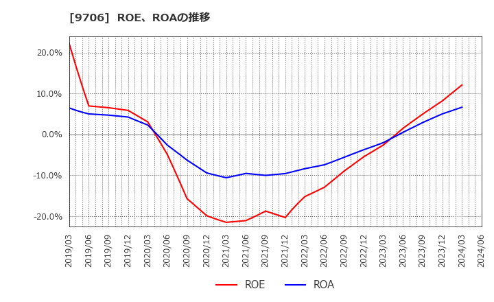 9706 日本空港ビルデング(株): ROE、ROAの推移