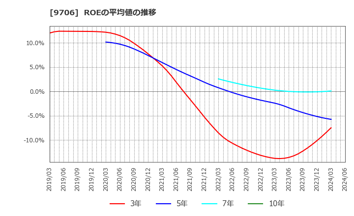 9706 日本空港ビルデング(株): ROEの平均値の推移