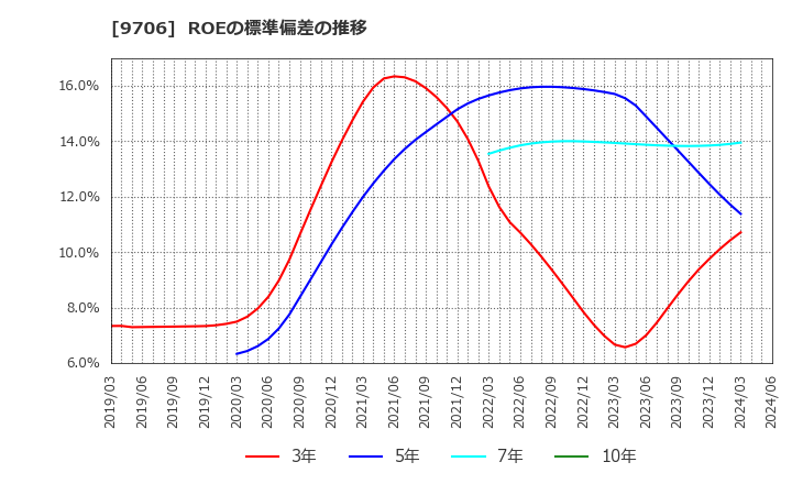 9706 日本空港ビルデング(株): ROEの標準偏差の推移
