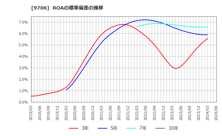 9706 日本空港ビルデング(株): ROAの標準偏差の推移