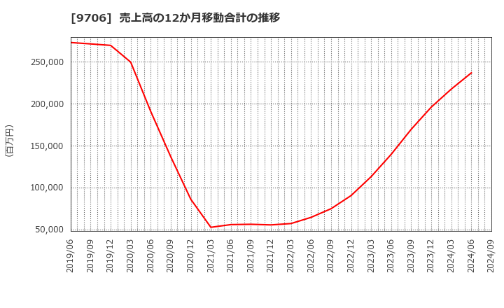 9706 日本空港ビルデング(株): 売上高の12か月移動合計の推移