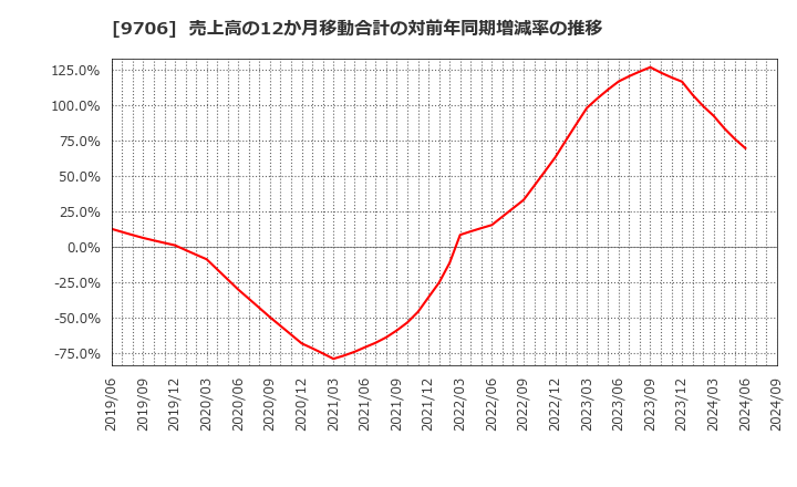 9706 日本空港ビルデング(株): 売上高の12か月移動合計の対前年同期増減率の推移