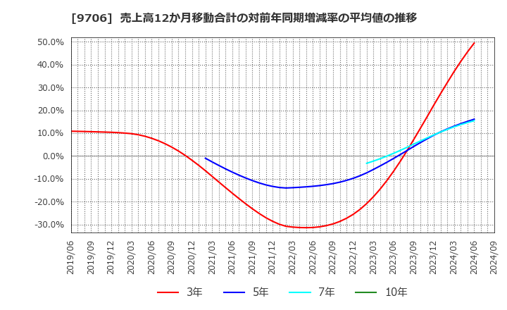 9706 日本空港ビルデング(株): 売上高12か月移動合計の対前年同期増減率の平均値の推移