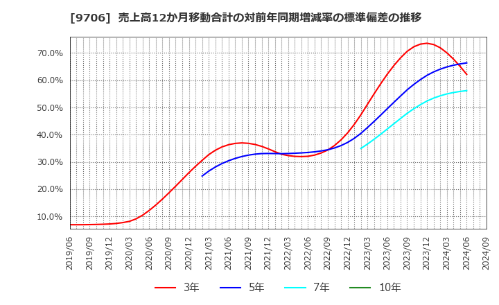 9706 日本空港ビルデング(株): 売上高12か月移動合計の対前年同期増減率の標準偏差の推移