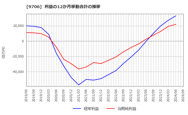 9706 日本空港ビルデング(株): 利益の12か月移動合計の推移