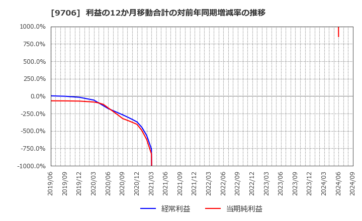 9706 日本空港ビルデング(株): 利益の12か月移動合計の対前年同期増減率の推移