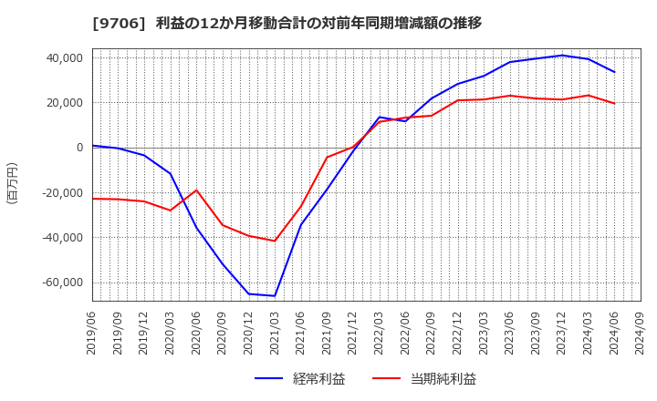 9706 日本空港ビルデング(株): 利益の12か月移動合計の対前年同期増減額の推移