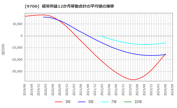 9706 日本空港ビルデング(株): 経常利益12か月移動合計の平均値の推移