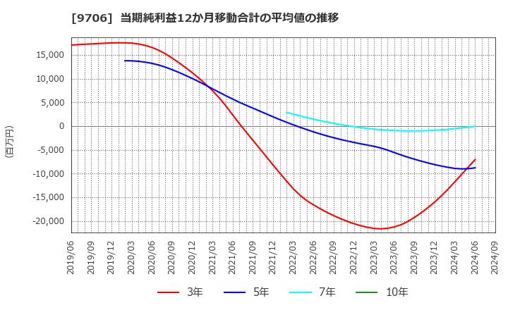 9706 日本空港ビルデング(株): 当期純利益12か月移動合計の平均値の推移