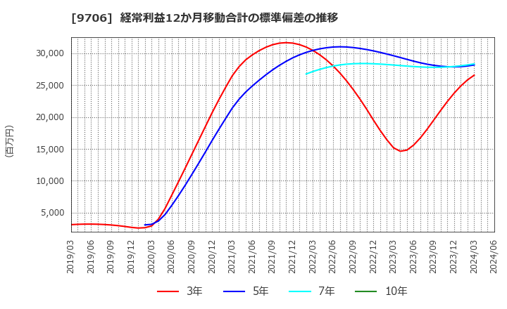 9706 日本空港ビルデング(株): 経常利益12か月移動合計の標準偏差の推移
