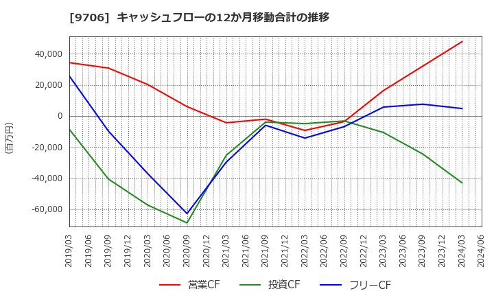 9706 日本空港ビルデング(株): キャッシュフローの12か月移動合計の推移