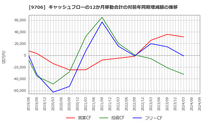 9706 日本空港ビルデング(株): キャッシュフローの12か月移動合計の対前年同期増減額の推移