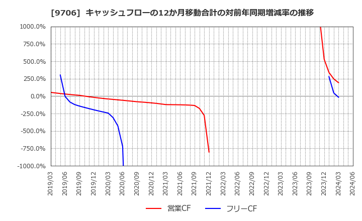 9706 日本空港ビルデング(株): キャッシュフローの12か月移動合計の対前年同期増減率の推移