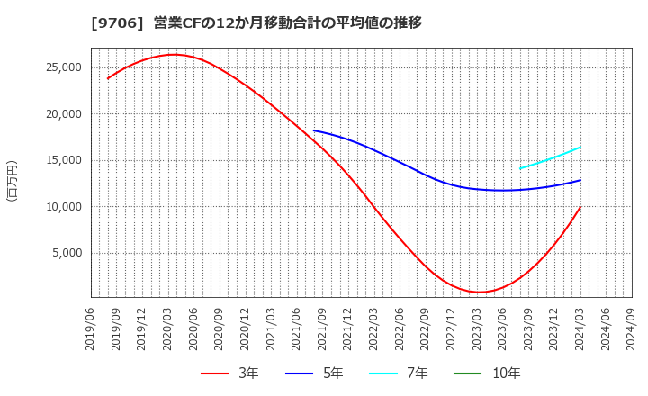 9706 日本空港ビルデング(株): 営業CFの12か月移動合計の平均値の推移