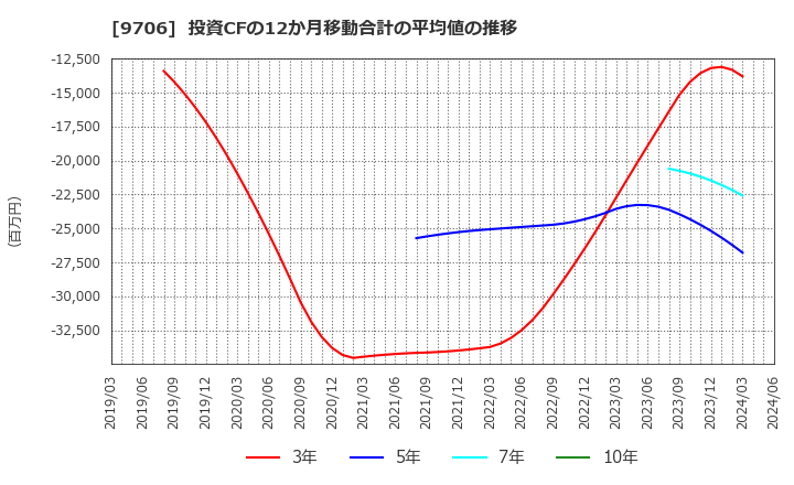 9706 日本空港ビルデング(株): 投資CFの12か月移動合計の平均値の推移