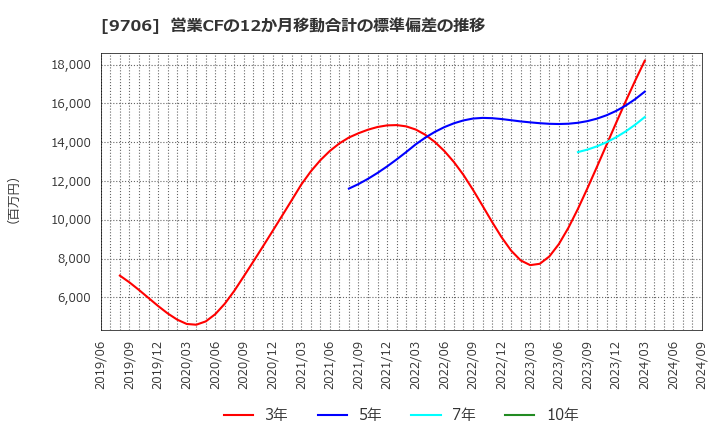 9706 日本空港ビルデング(株): 営業CFの12か月移動合計の標準偏差の推移