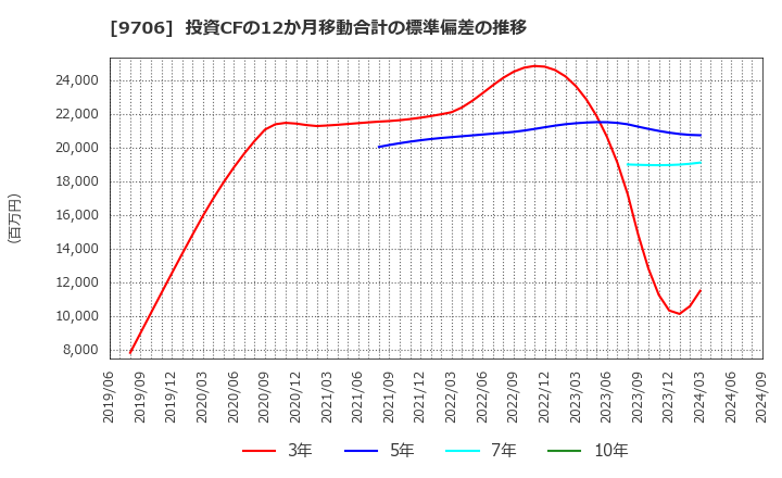 9706 日本空港ビルデング(株): 投資CFの12か月移動合計の標準偏差の推移