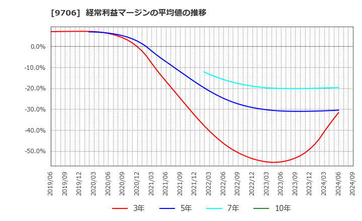 9706 日本空港ビルデング(株): 経常利益マージンの平均値の推移