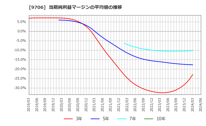 9706 日本空港ビルデング(株): 当期純利益マージンの平均値の推移