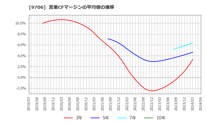 9706 日本空港ビルデング(株): 営業CFマージンの平均値の推移
