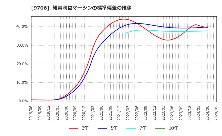 9706 日本空港ビルデング(株): 経常利益マージンの標準偏差の推移