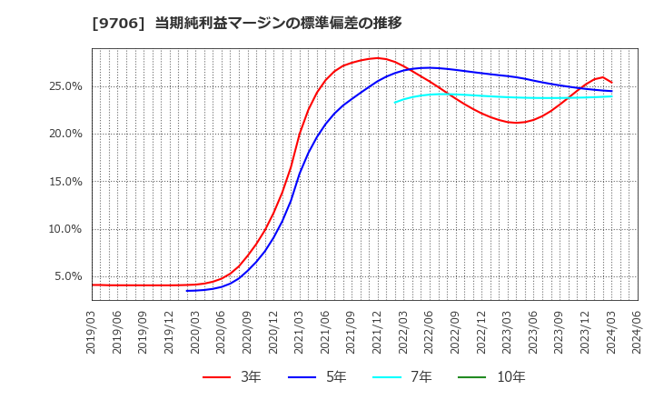 9706 日本空港ビルデング(株): 当期純利益マージンの標準偏差の推移