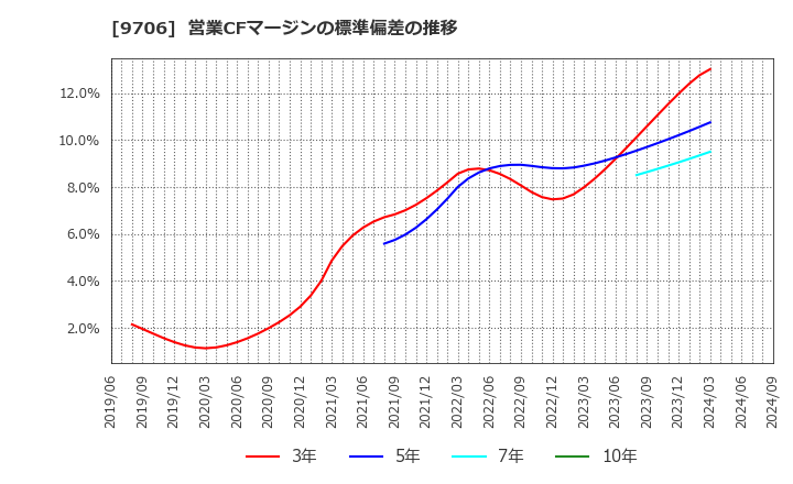 9706 日本空港ビルデング(株): 営業CFマージンの標準偏差の推移