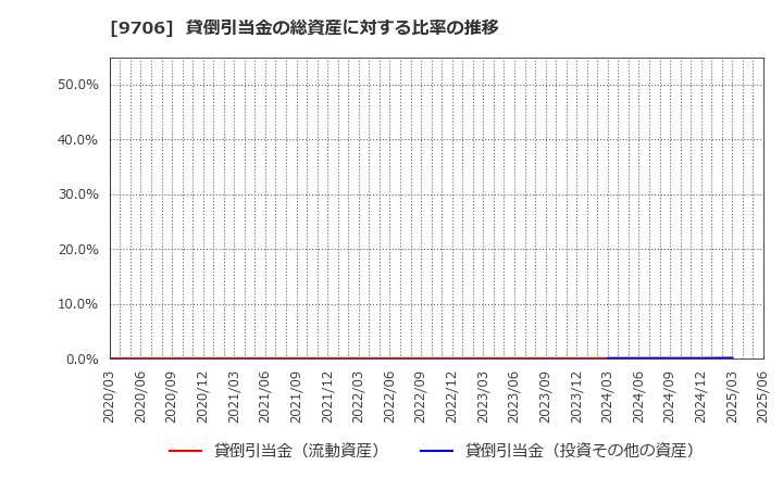 9706 日本空港ビルデング(株): 貸倒引当金の総資産に対する比率の推移