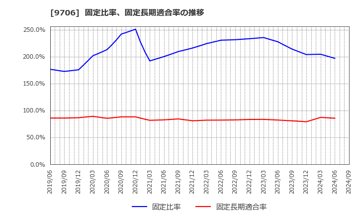 9706 日本空港ビルデング(株): 固定比率、固定長期適合率の推移