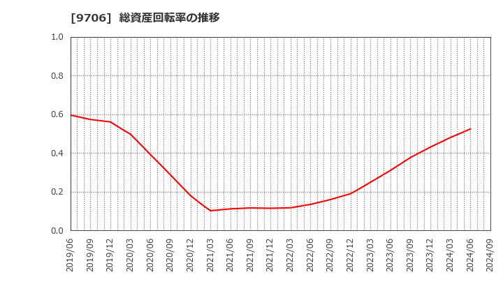 9706 日本空港ビルデング(株): 総資産回転率の推移