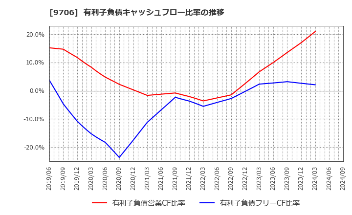 9706 日本空港ビルデング(株): 有利子負債キャッシュフロー比率の推移