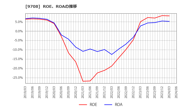 9708 (株)帝国ホテル: ROE、ROAの推移