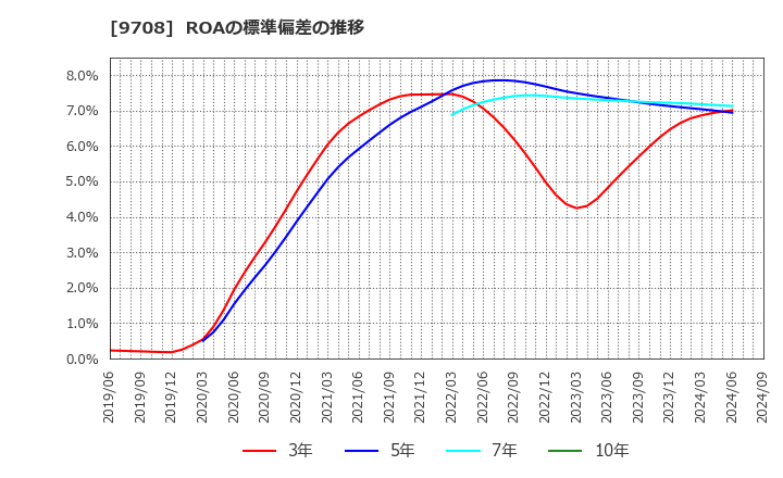 9708 (株)帝国ホテル: ROAの標準偏差の推移