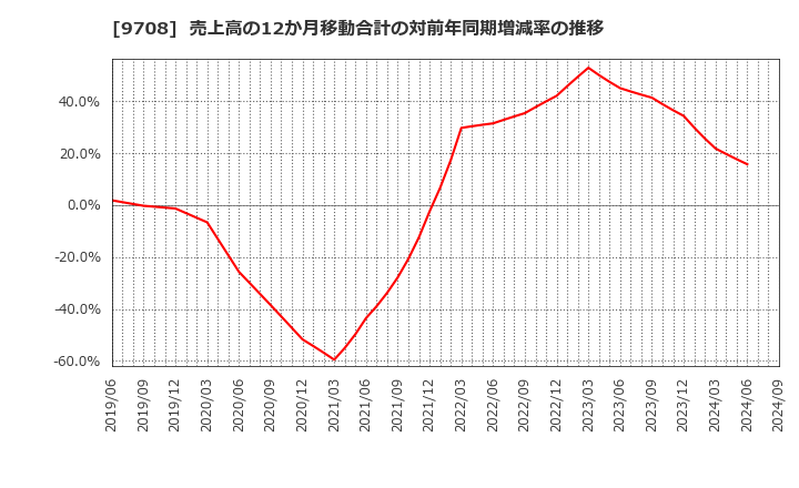 9708 (株)帝国ホテル: 売上高の12か月移動合計の対前年同期増減率の推移