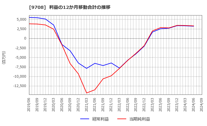 9708 (株)帝国ホテル: 利益の12か月移動合計の推移