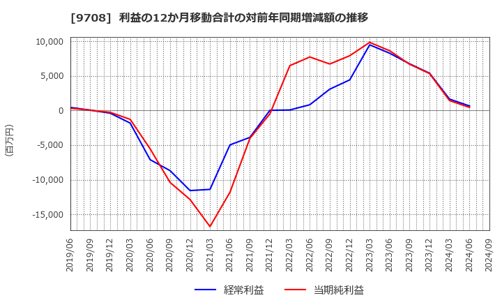 9708 (株)帝国ホテル: 利益の12か月移動合計の対前年同期増減額の推移