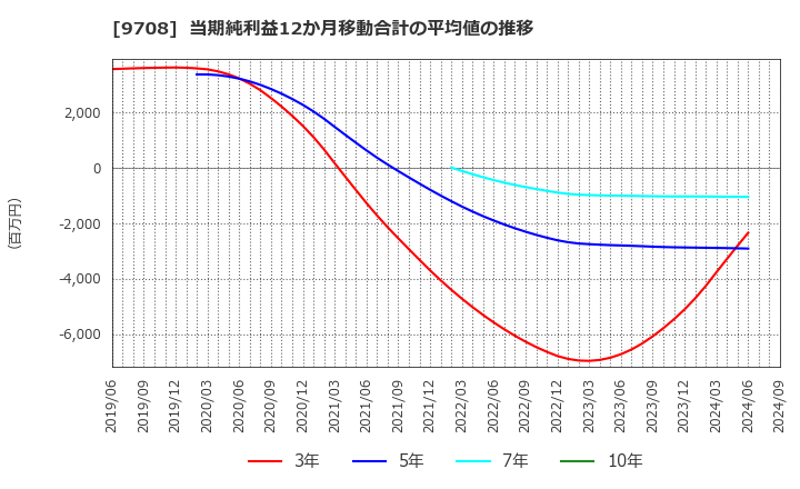 9708 (株)帝国ホテル: 当期純利益12か月移動合計の平均値の推移