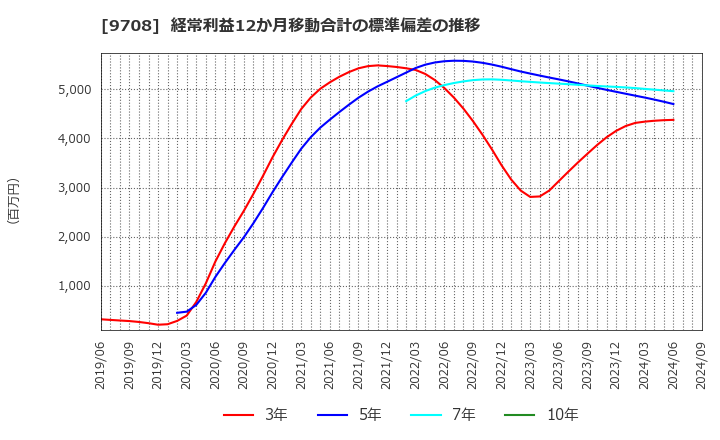 9708 (株)帝国ホテル: 経常利益12か月移動合計の標準偏差の推移