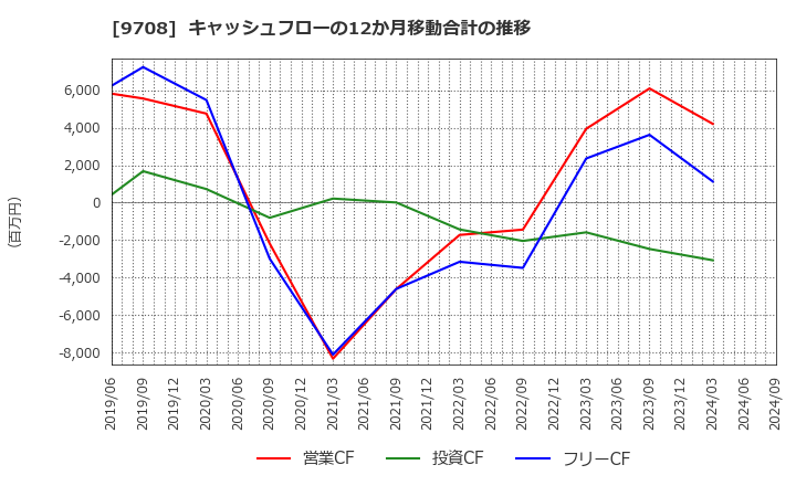 9708 (株)帝国ホテル: キャッシュフローの12か月移動合計の推移