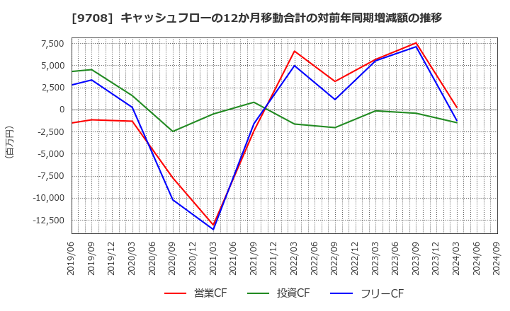 9708 (株)帝国ホテル: キャッシュフローの12か月移動合計の対前年同期増減額の推移