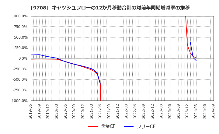 9708 (株)帝国ホテル: キャッシュフローの12か月移動合計の対前年同期増減率の推移