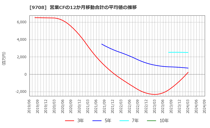 9708 (株)帝国ホテル: 営業CFの12か月移動合計の平均値の推移