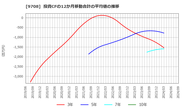 9708 (株)帝国ホテル: 投資CFの12か月移動合計の平均値の推移