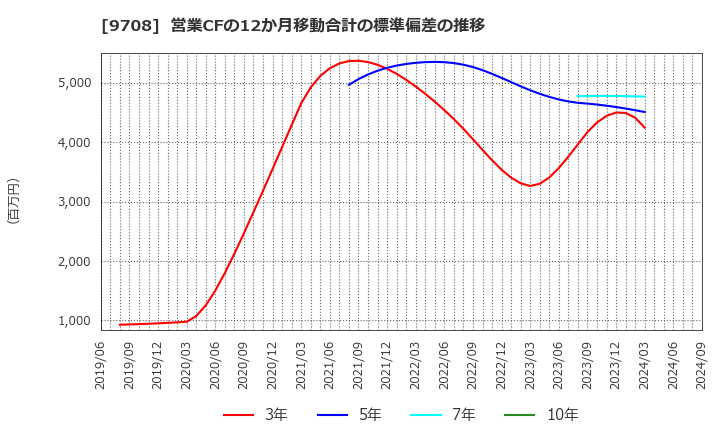 9708 (株)帝国ホテル: 営業CFの12か月移動合計の標準偏差の推移