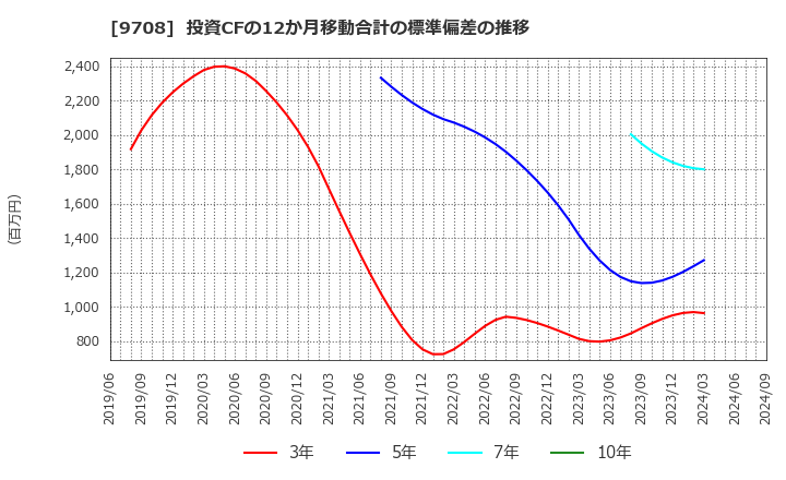 9708 (株)帝国ホテル: 投資CFの12か月移動合計の標準偏差の推移