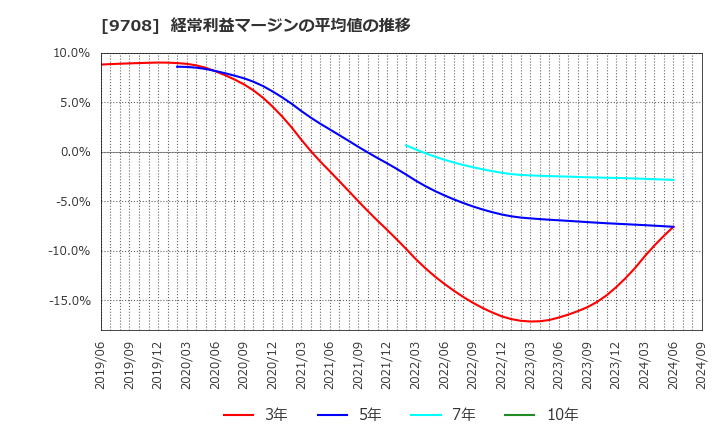 9708 (株)帝国ホテル: 経常利益マージンの平均値の推移