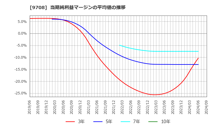 9708 (株)帝国ホテル: 当期純利益マージンの平均値の推移