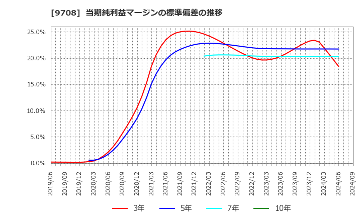 9708 (株)帝国ホテル: 当期純利益マージンの標準偏差の推移