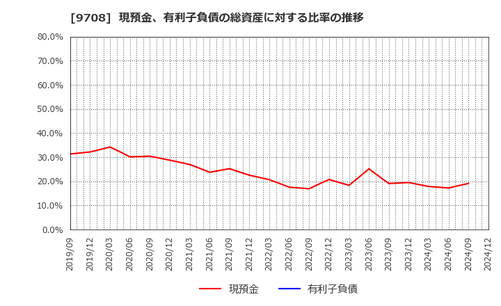 9708 (株)帝国ホテル: 現預金、有利子負債の総資産に対する比率の推移