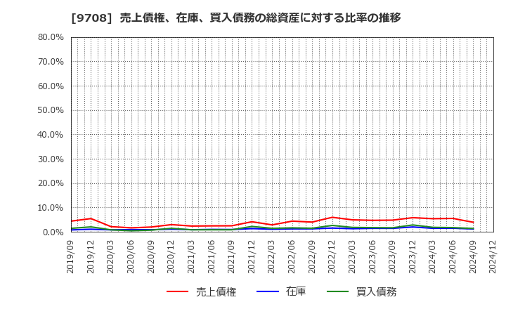 9708 (株)帝国ホテル: 売上債権、在庫、買入債務の総資産に対する比率の推移